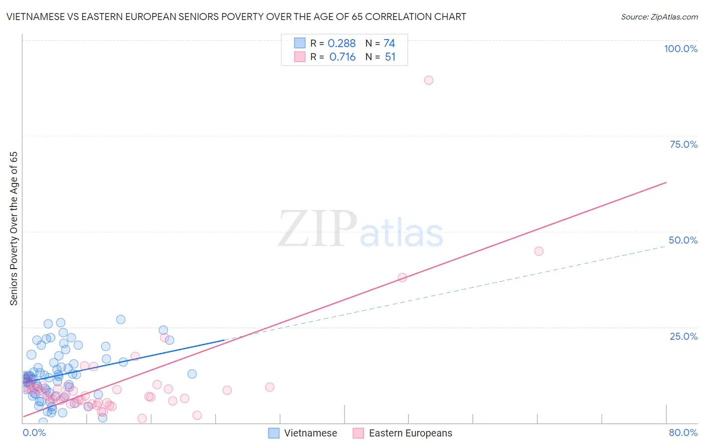 Vietnamese vs Eastern European Seniors Poverty Over the Age of 65