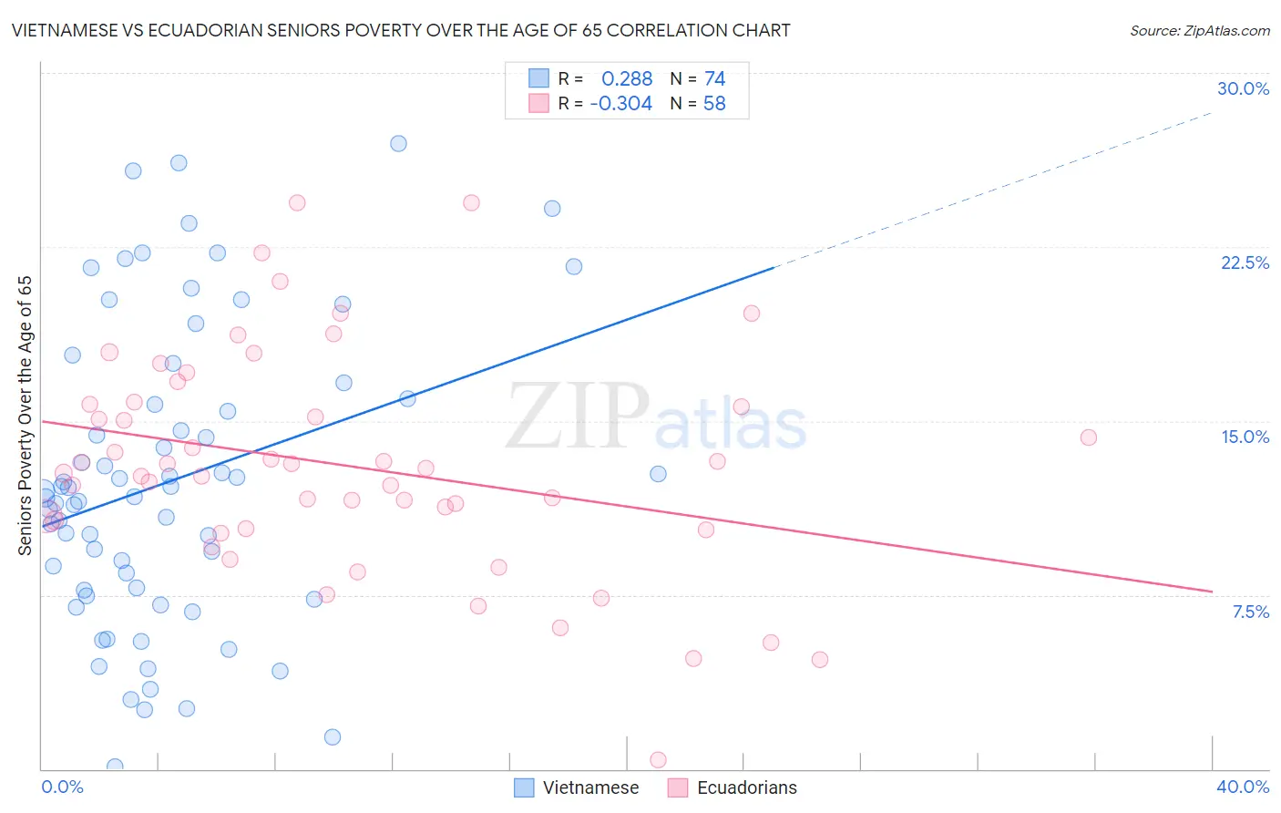 Vietnamese vs Ecuadorian Seniors Poverty Over the Age of 65