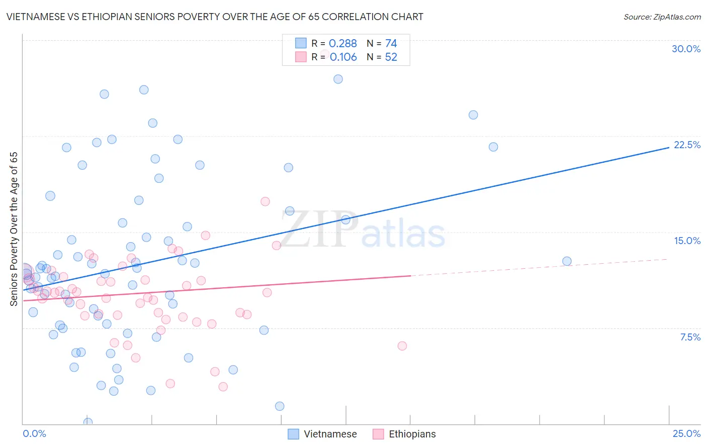 Vietnamese vs Ethiopian Seniors Poverty Over the Age of 65