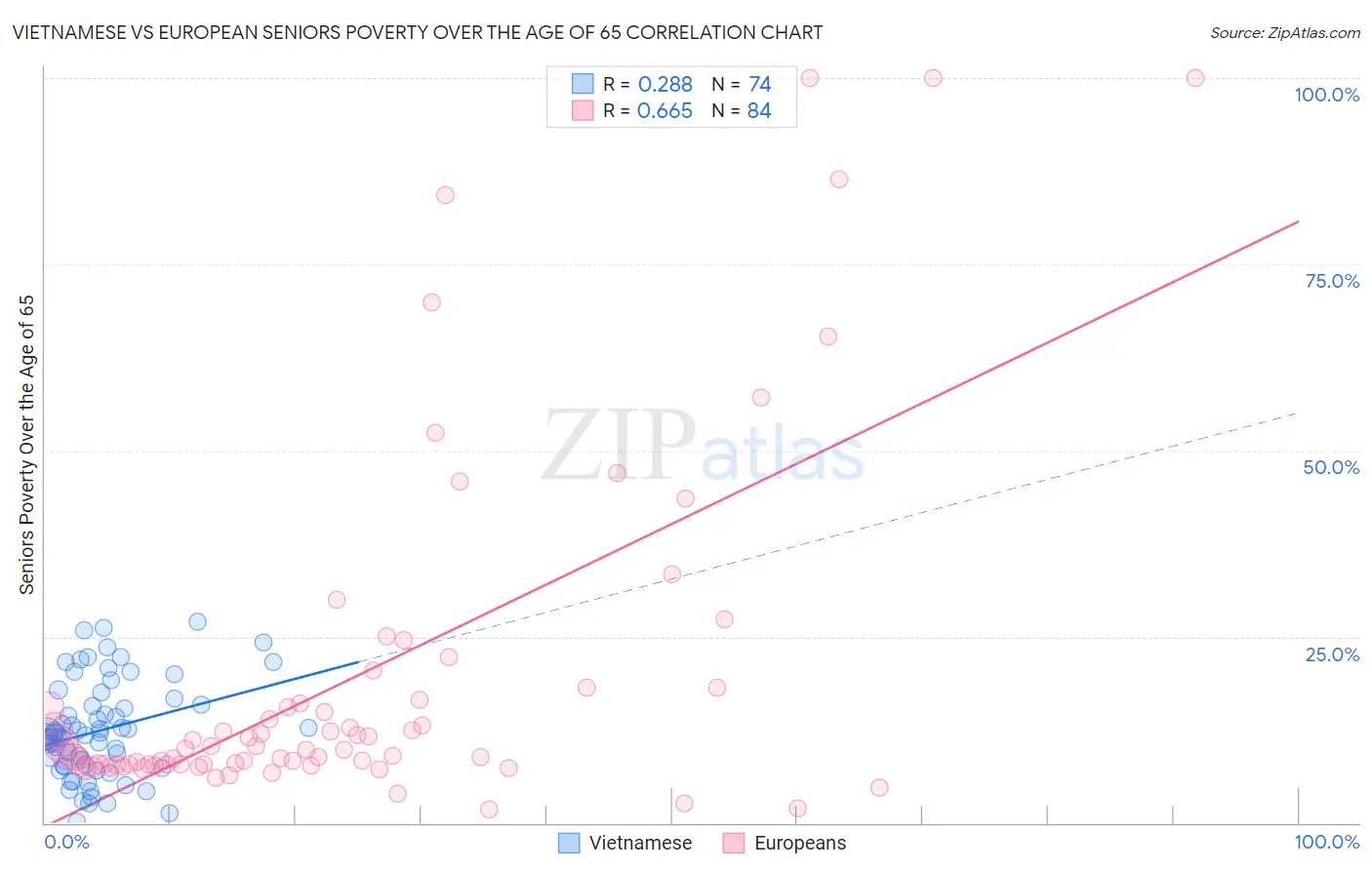 Vietnamese vs European Seniors Poverty Over the Age of 65