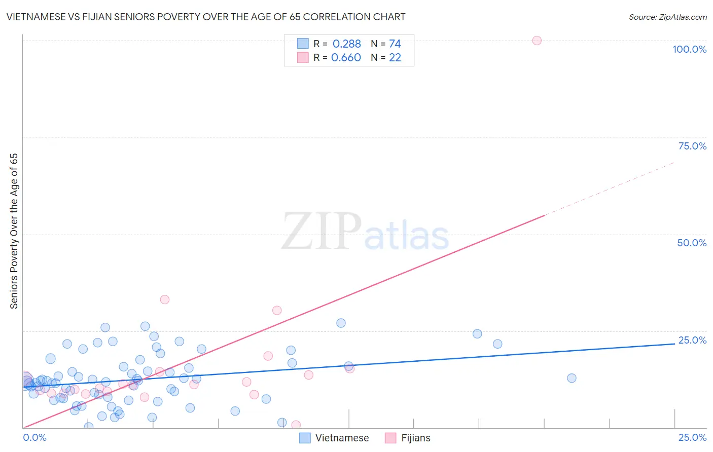 Vietnamese vs Fijian Seniors Poverty Over the Age of 65