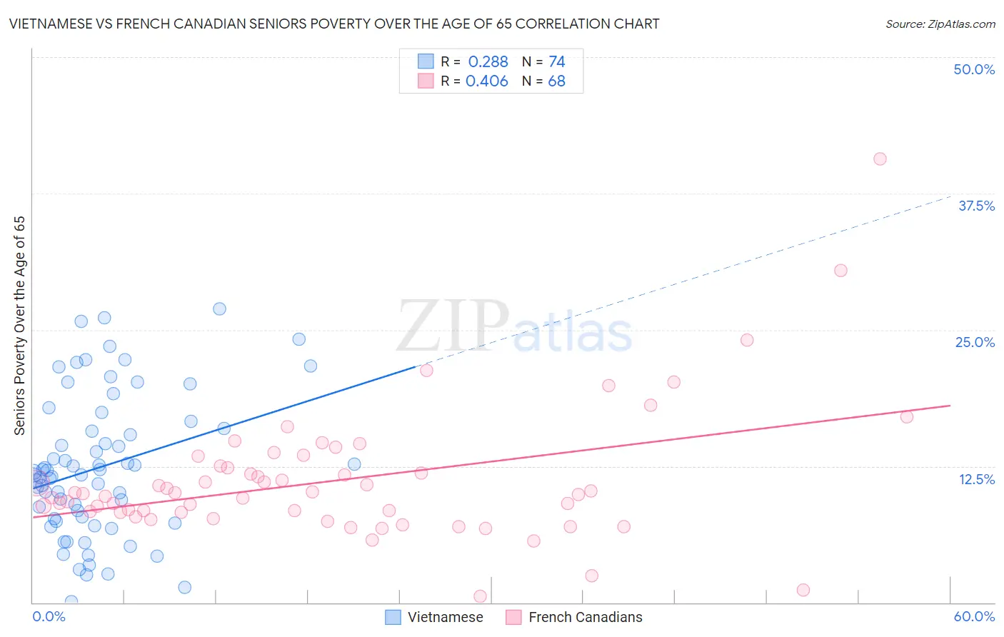 Vietnamese vs French Canadian Seniors Poverty Over the Age of 65