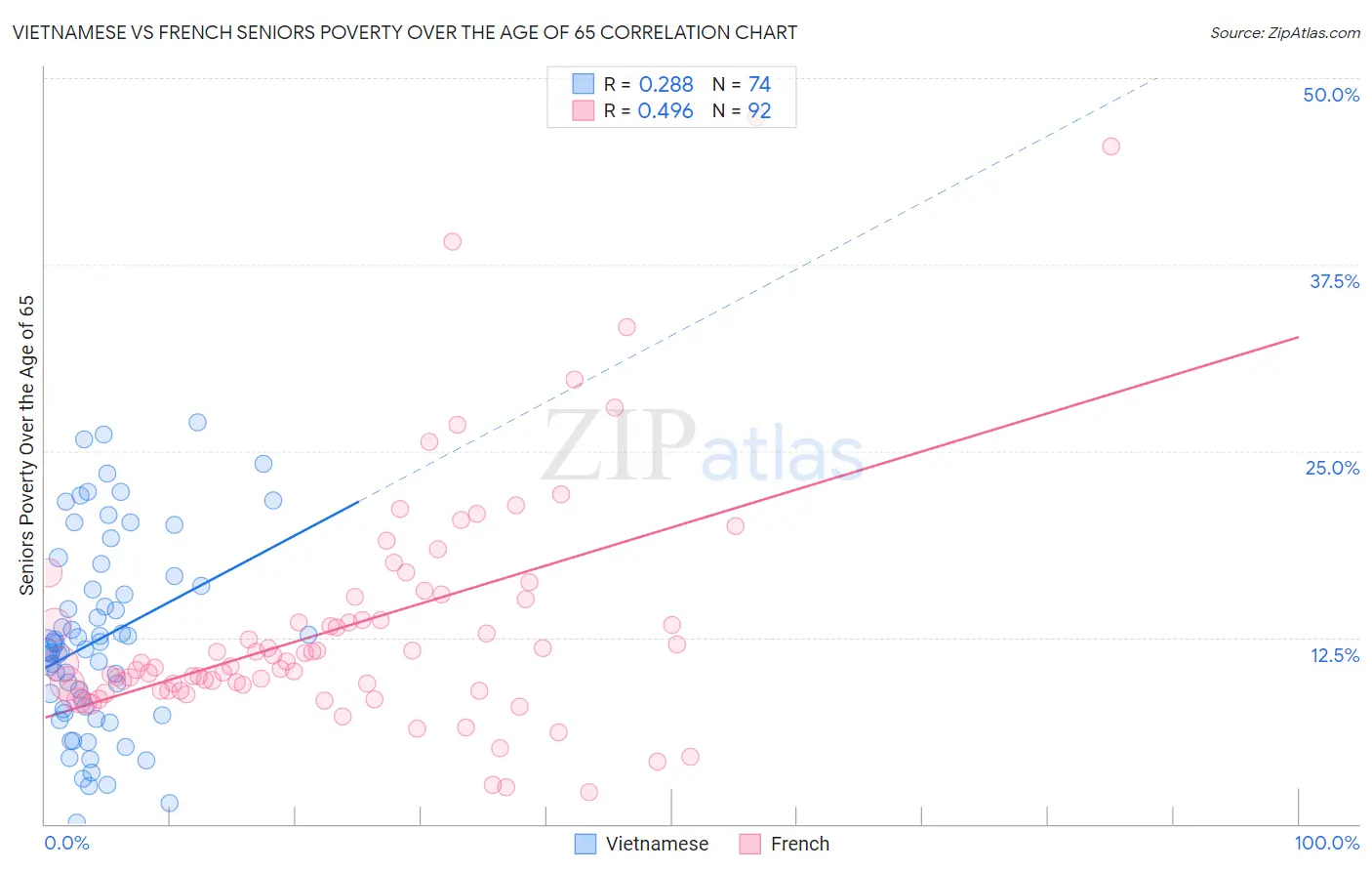 Vietnamese vs French Seniors Poverty Over the Age of 65