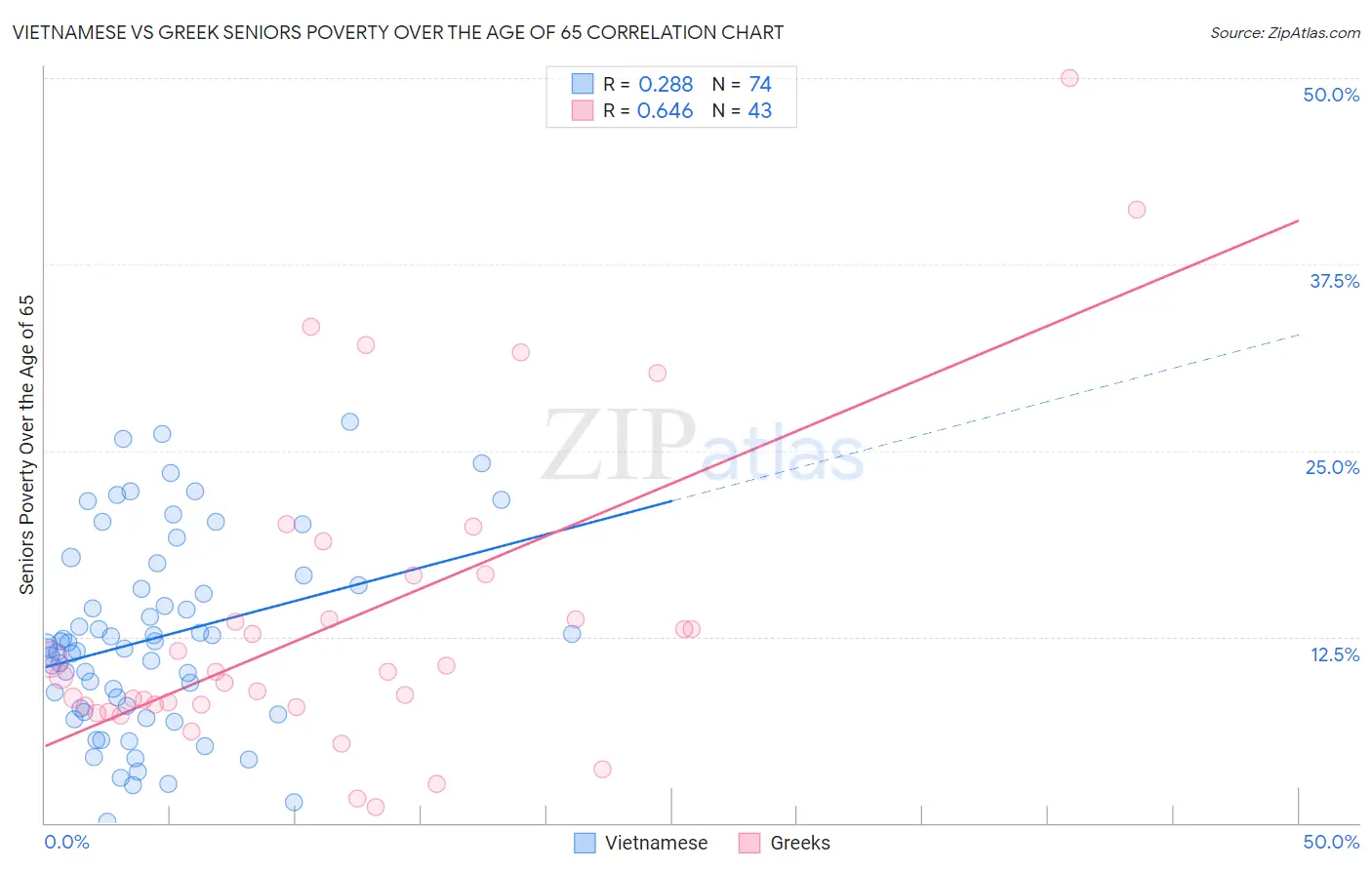 Vietnamese vs Greek Seniors Poverty Over the Age of 65