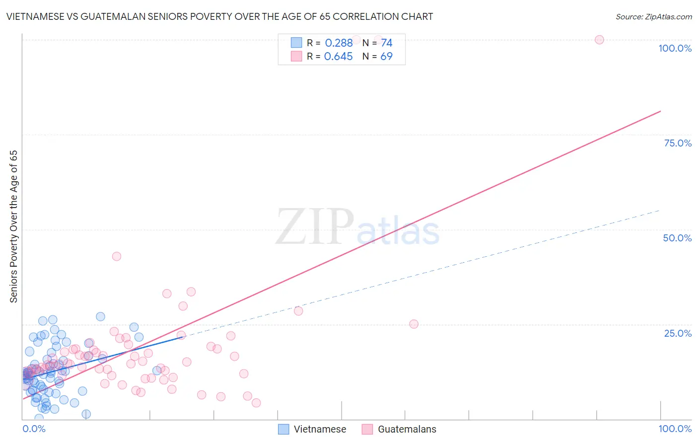 Vietnamese vs Guatemalan Seniors Poverty Over the Age of 65