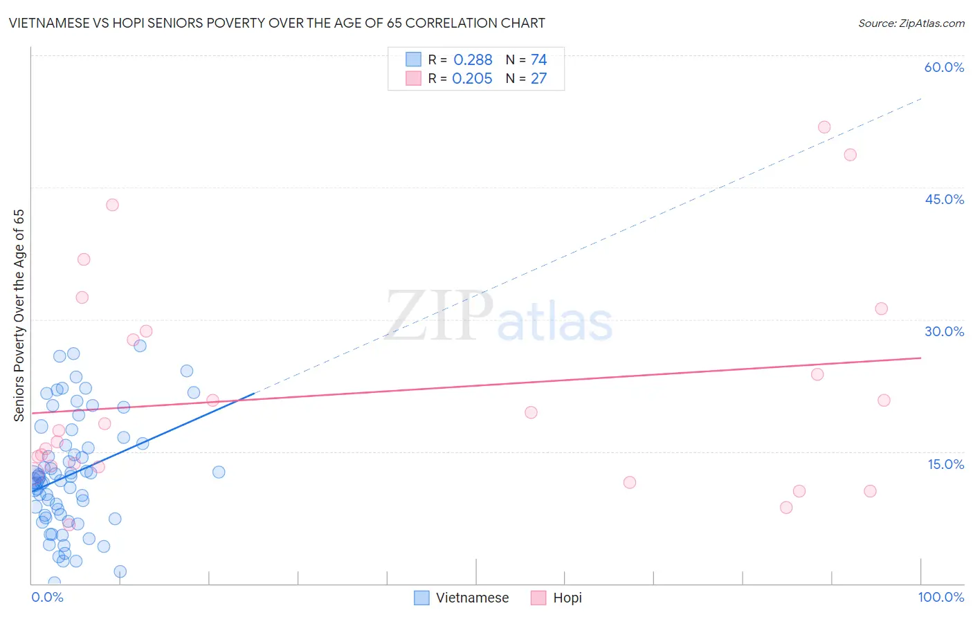 Vietnamese vs Hopi Seniors Poverty Over the Age of 65