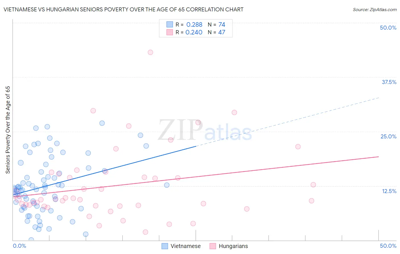Vietnamese vs Hungarian Seniors Poverty Over the Age of 65