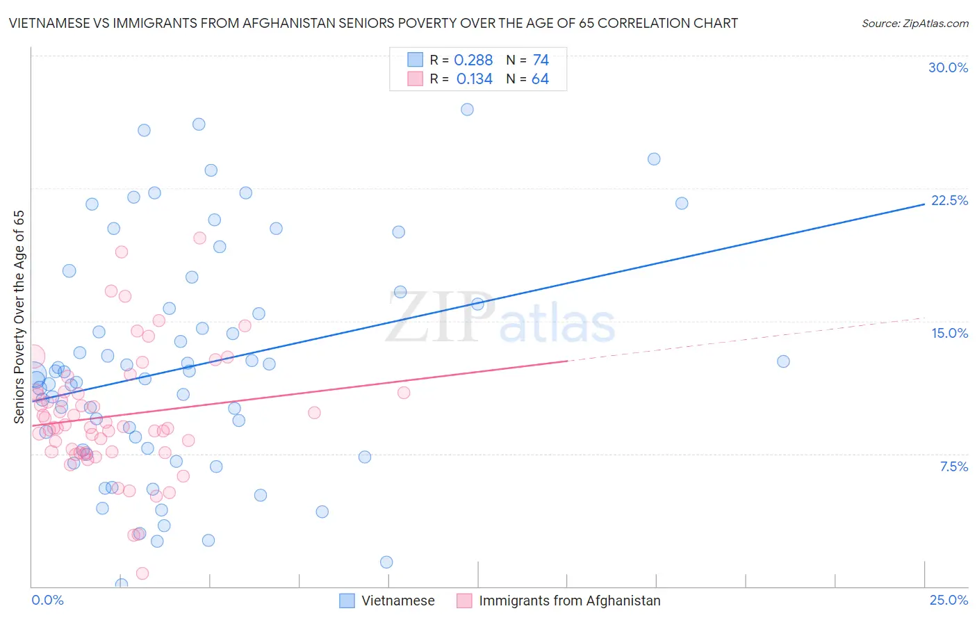 Vietnamese vs Immigrants from Afghanistan Seniors Poverty Over the Age of 65