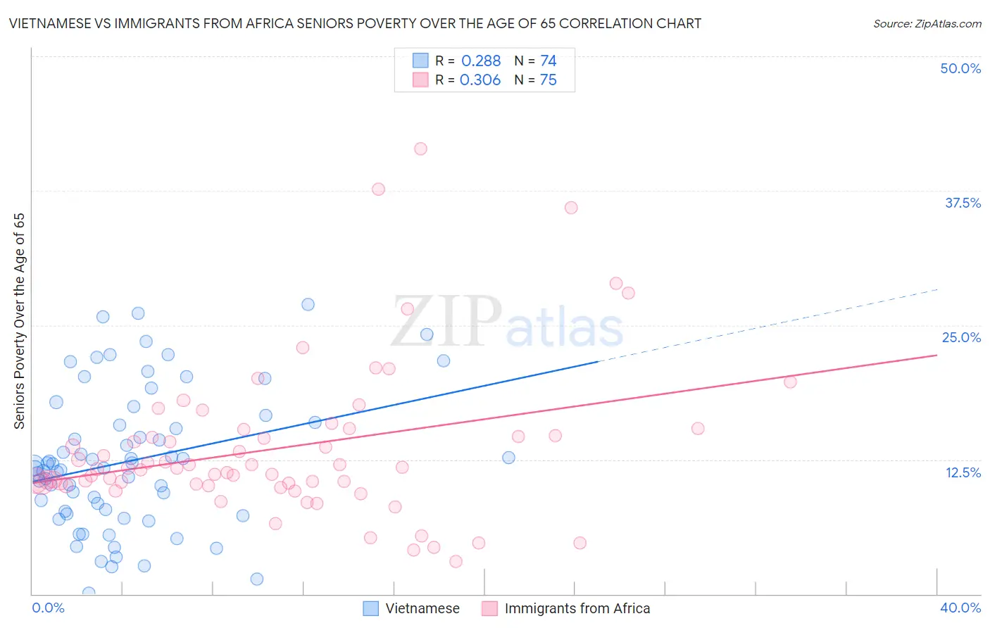 Vietnamese vs Immigrants from Africa Seniors Poverty Over the Age of 65