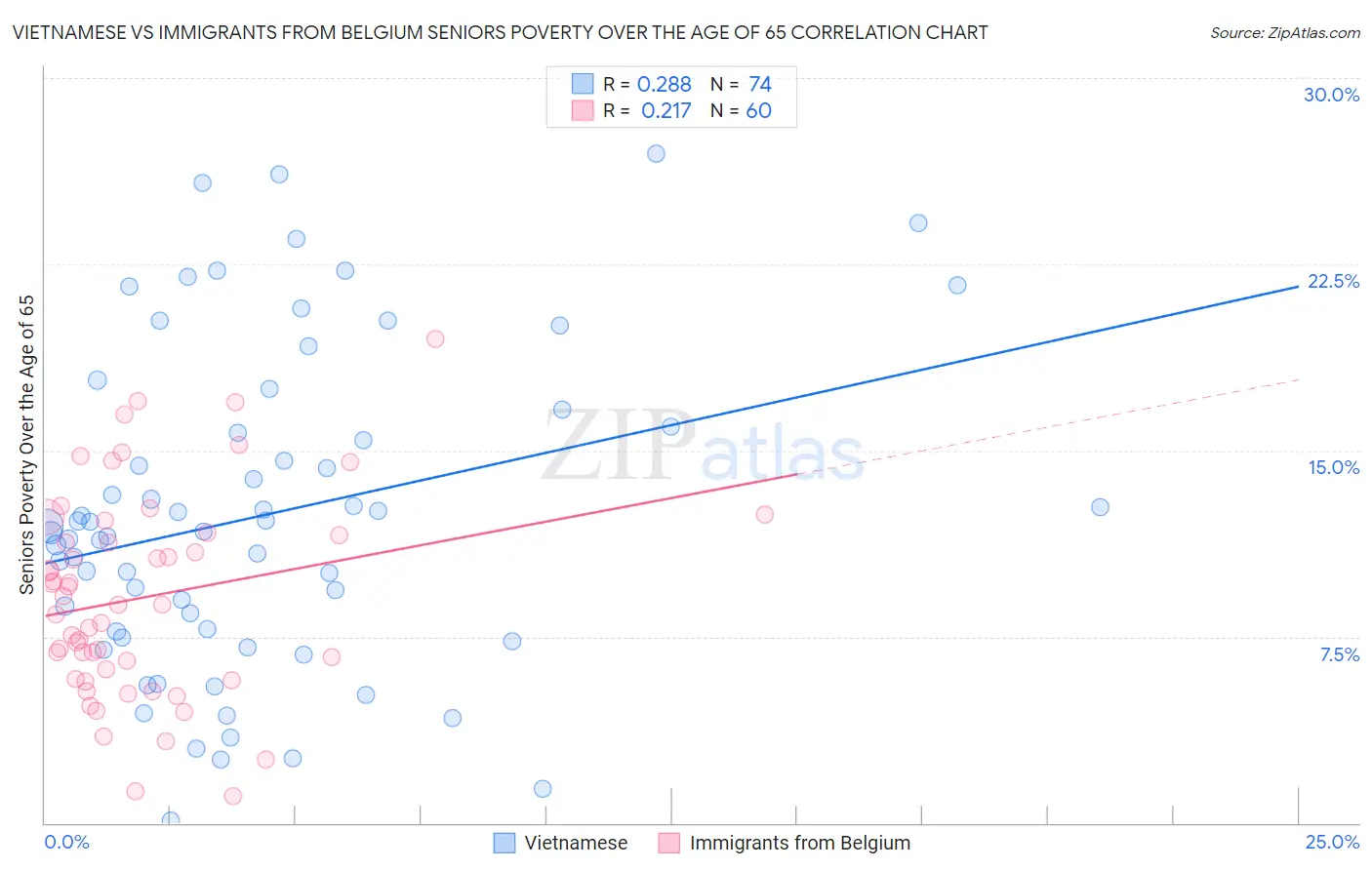 Vietnamese vs Immigrants from Belgium Seniors Poverty Over the Age of 65