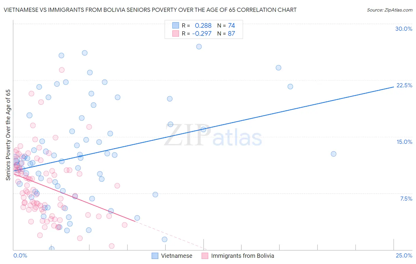 Vietnamese vs Immigrants from Bolivia Seniors Poverty Over the Age of 65