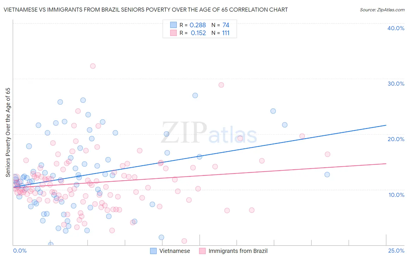 Vietnamese vs Immigrants from Brazil Seniors Poverty Over the Age of 65