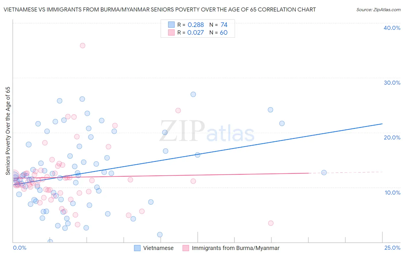 Vietnamese vs Immigrants from Burma/Myanmar Seniors Poverty Over the Age of 65