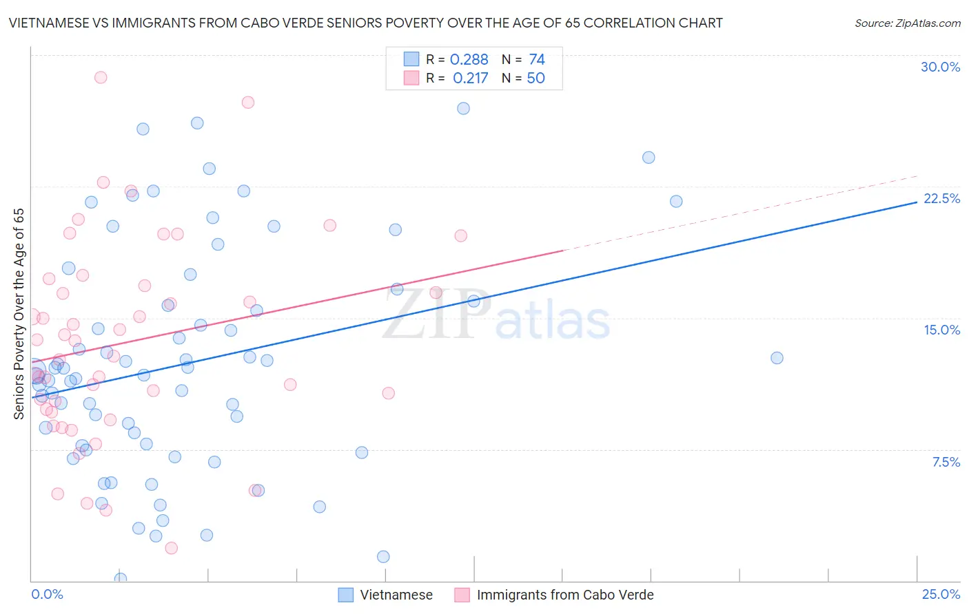 Vietnamese vs Immigrants from Cabo Verde Seniors Poverty Over the Age of 65