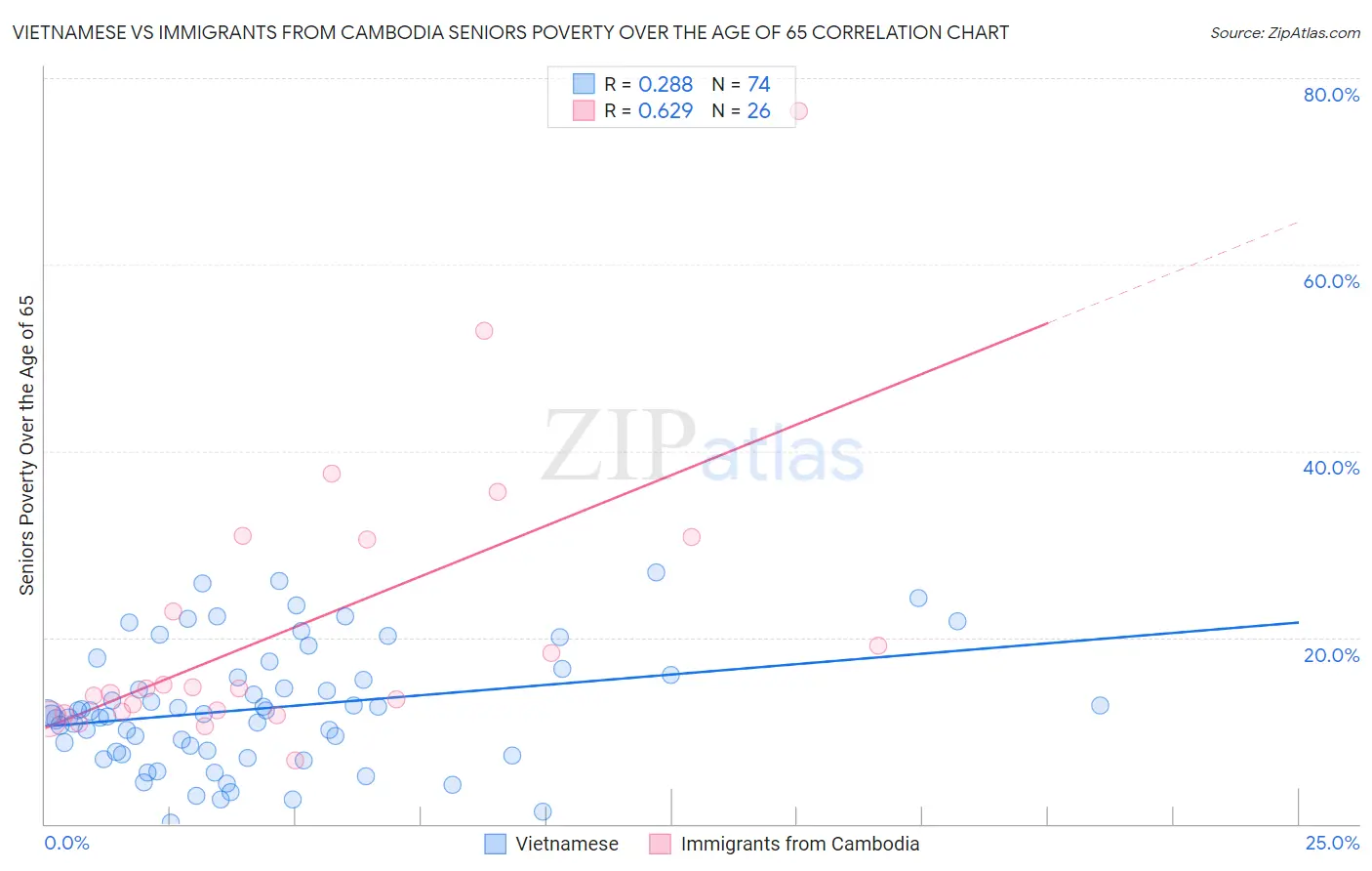 Vietnamese vs Immigrants from Cambodia Seniors Poverty Over the Age of 65