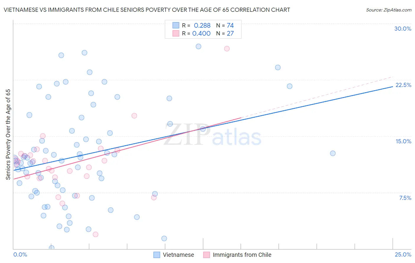 Vietnamese vs Immigrants from Chile Seniors Poverty Over the Age of 65