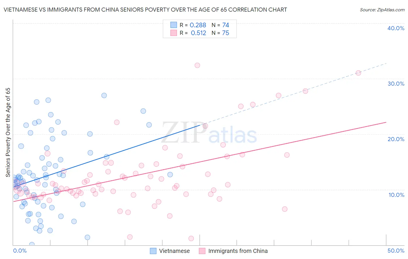 Vietnamese vs Immigrants from China Seniors Poverty Over the Age of 65