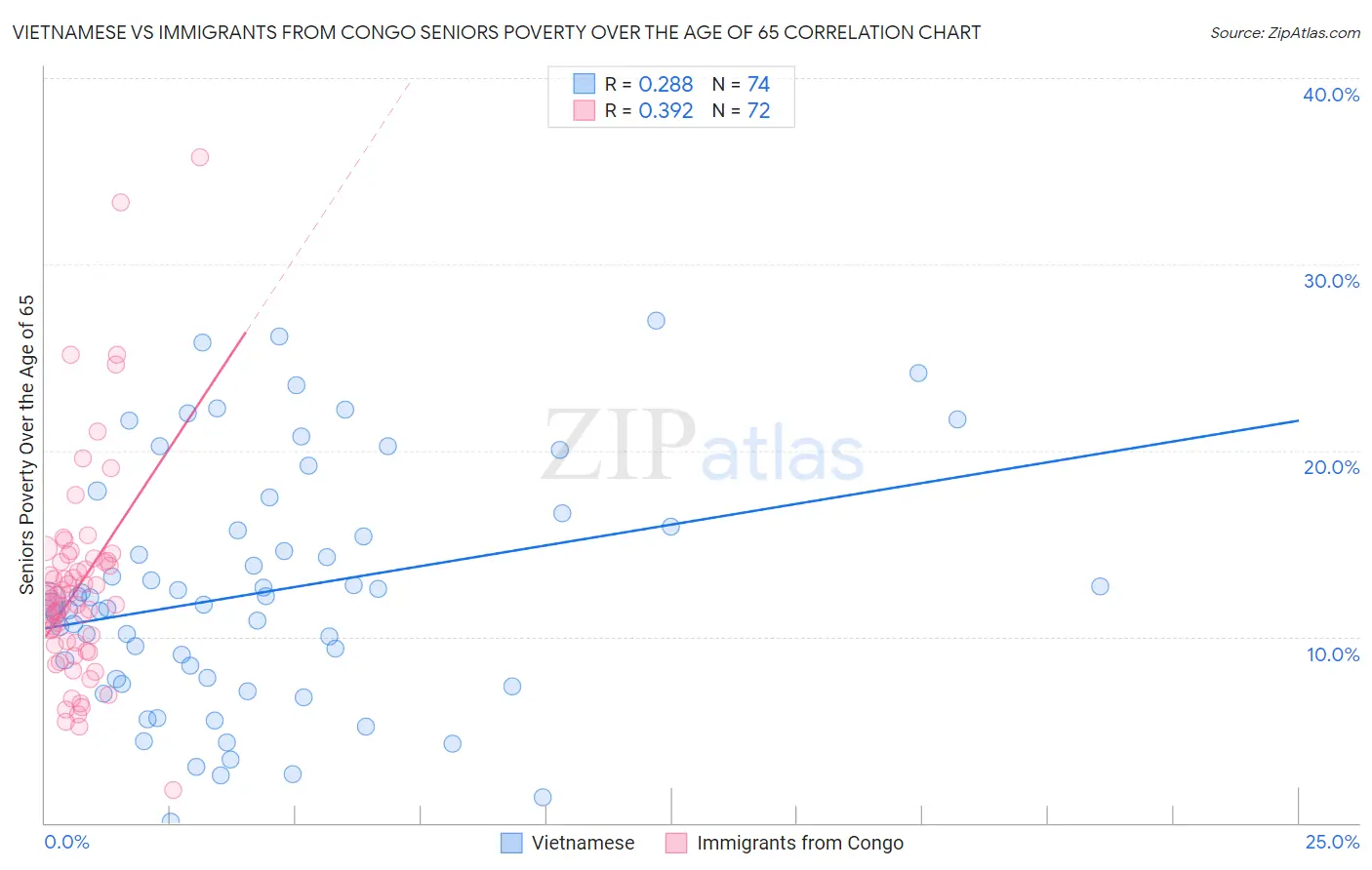 Vietnamese vs Immigrants from Congo Seniors Poverty Over the Age of 65
