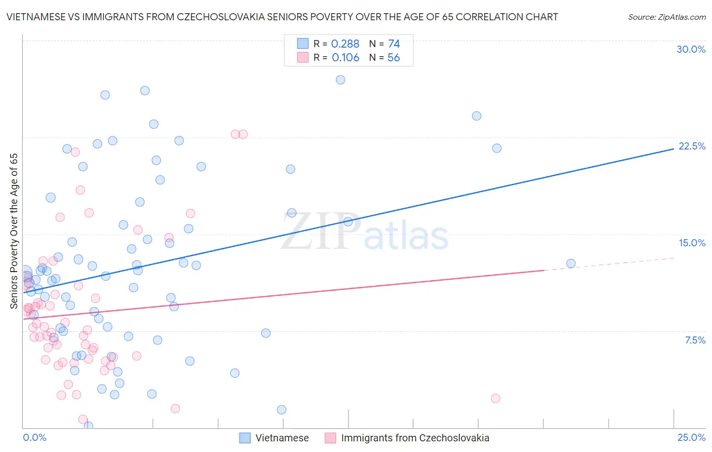Vietnamese vs Immigrants from Czechoslovakia Seniors Poverty Over the Age of 65