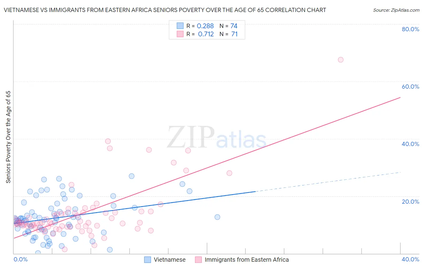 Vietnamese vs Immigrants from Eastern Africa Seniors Poverty Over the Age of 65
