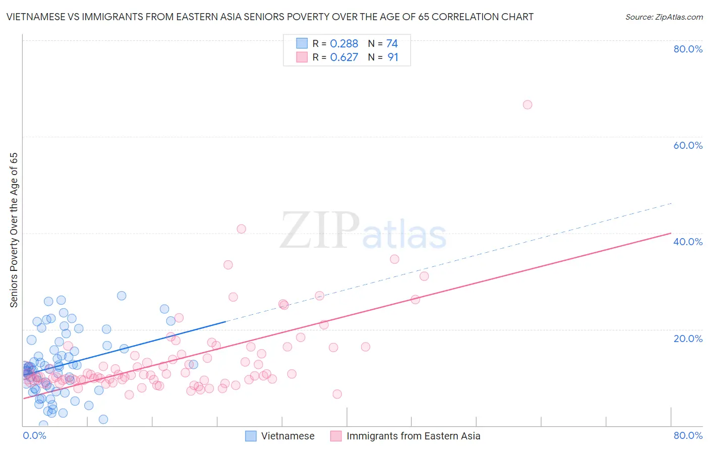 Vietnamese vs Immigrants from Eastern Asia Seniors Poverty Over the Age of 65