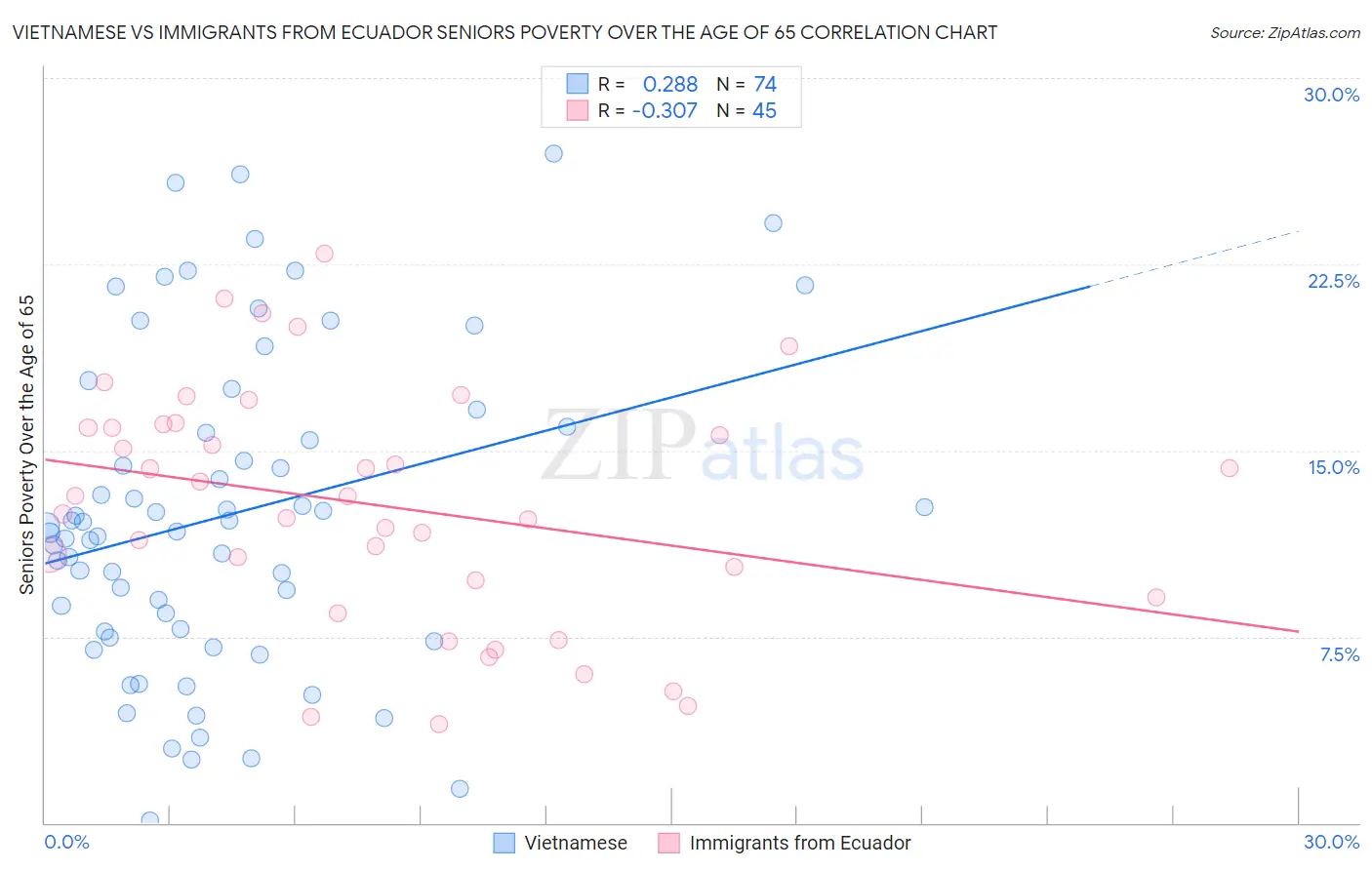 Vietnamese vs Immigrants from Ecuador Seniors Poverty Over the Age of 65