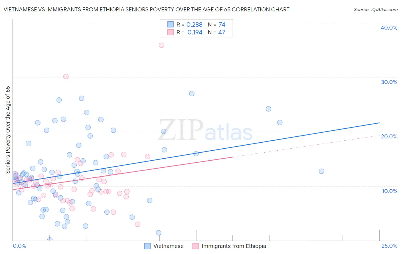 Vietnamese vs Immigrants from Ethiopia Seniors Poverty Over the Age of 65