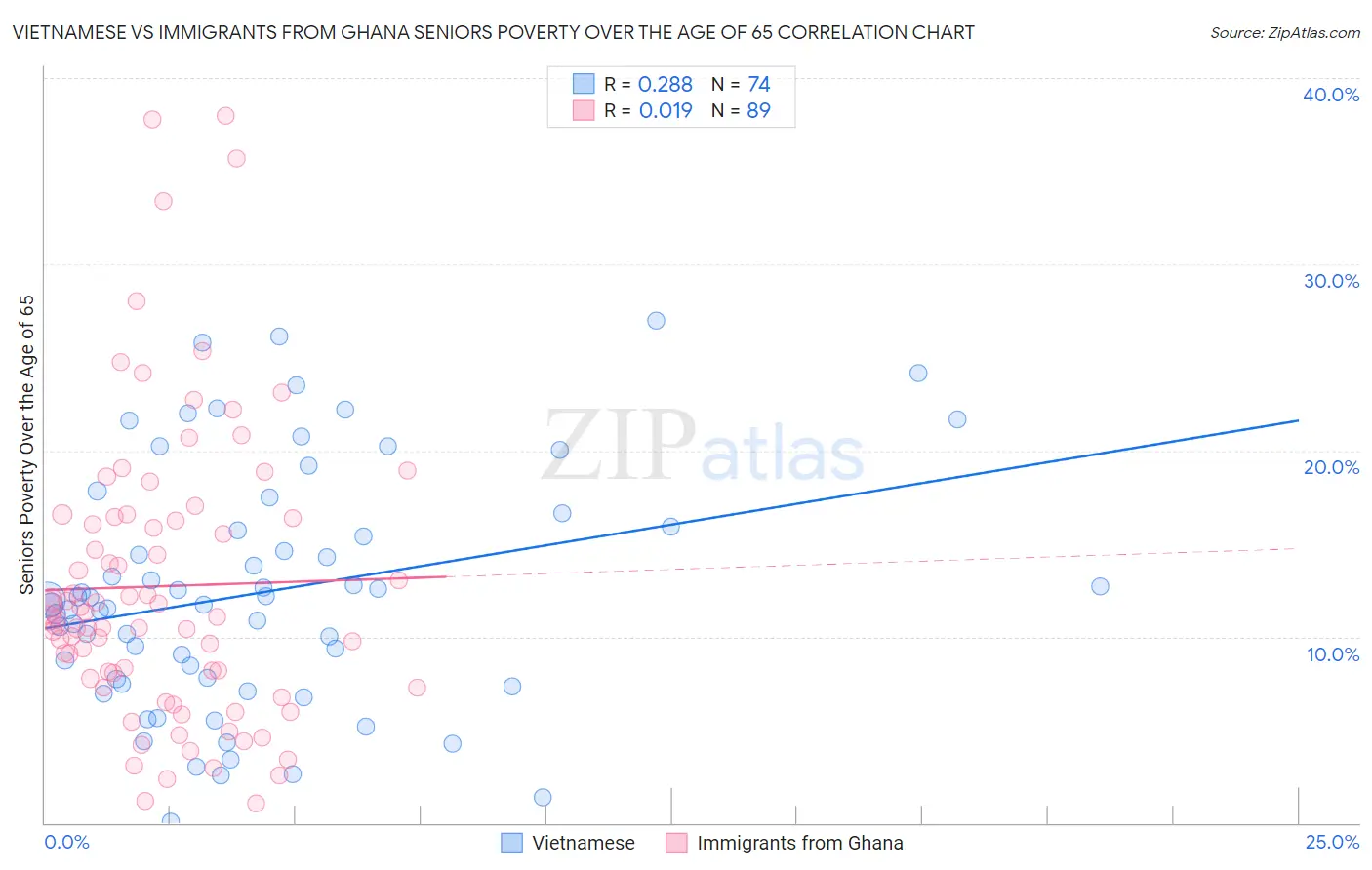 Vietnamese vs Immigrants from Ghana Seniors Poverty Over the Age of 65