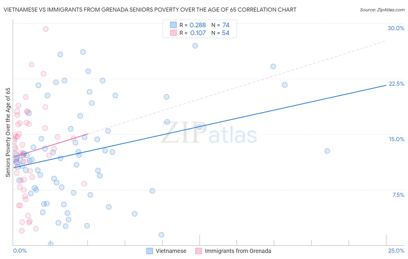 Vietnamese vs Immigrants from Grenada Seniors Poverty Over the Age of 65