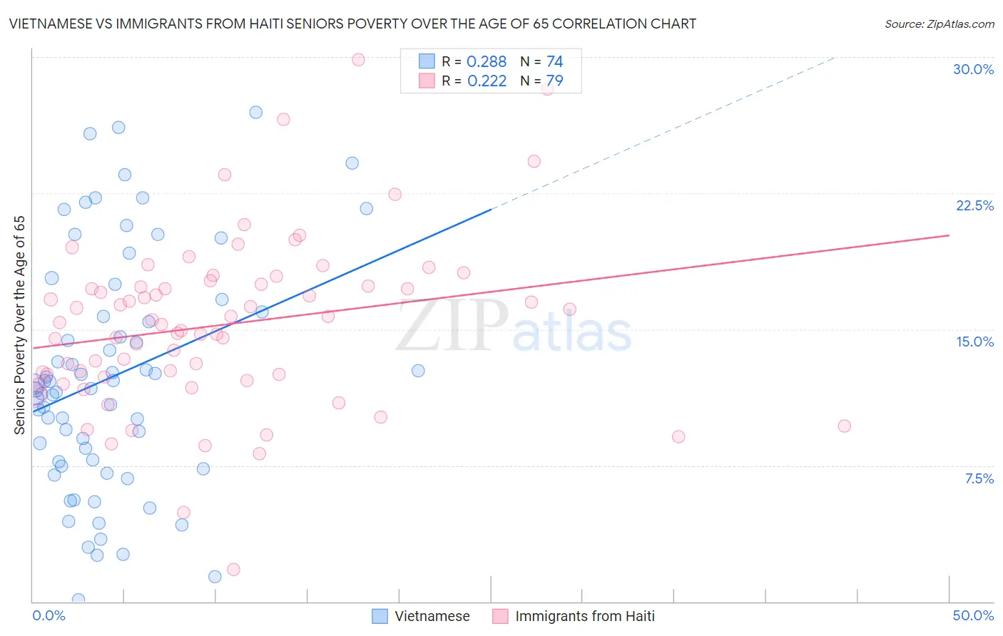 Vietnamese vs Immigrants from Haiti Seniors Poverty Over the Age of 65
