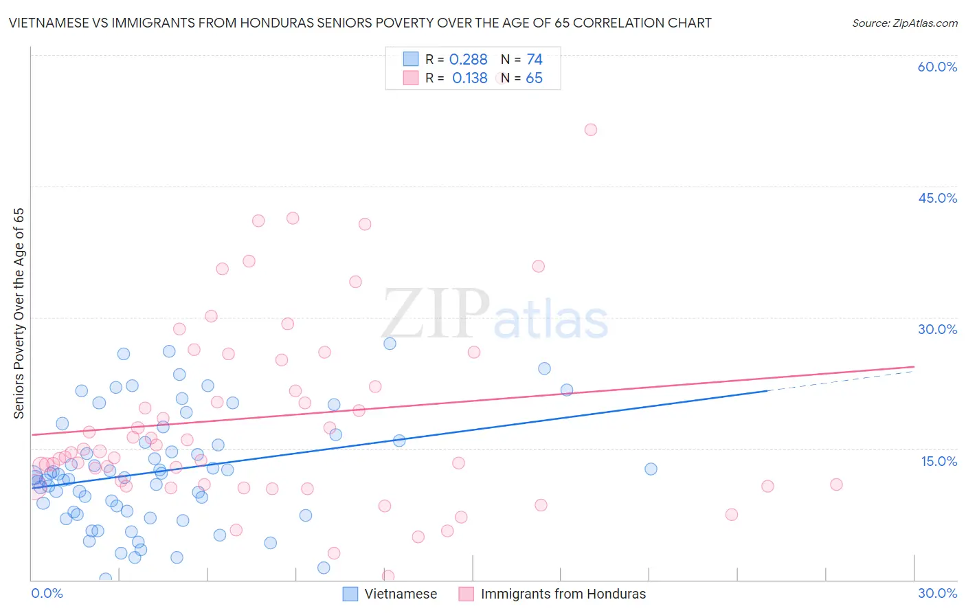 Vietnamese vs Immigrants from Honduras Seniors Poverty Over the Age of 65