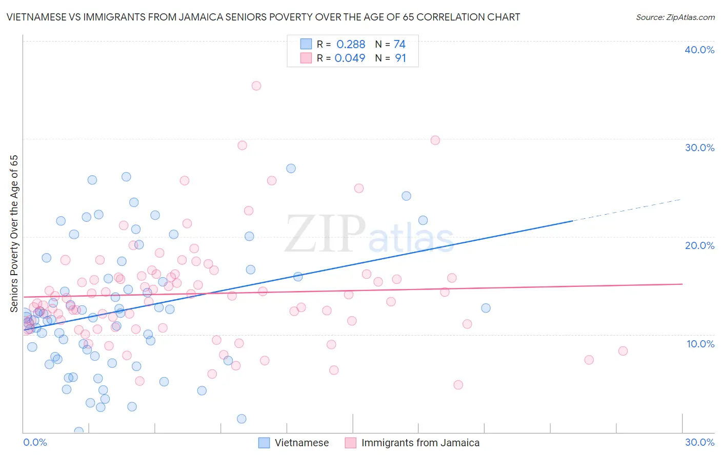 Vietnamese vs Immigrants from Jamaica Seniors Poverty Over the Age of 65