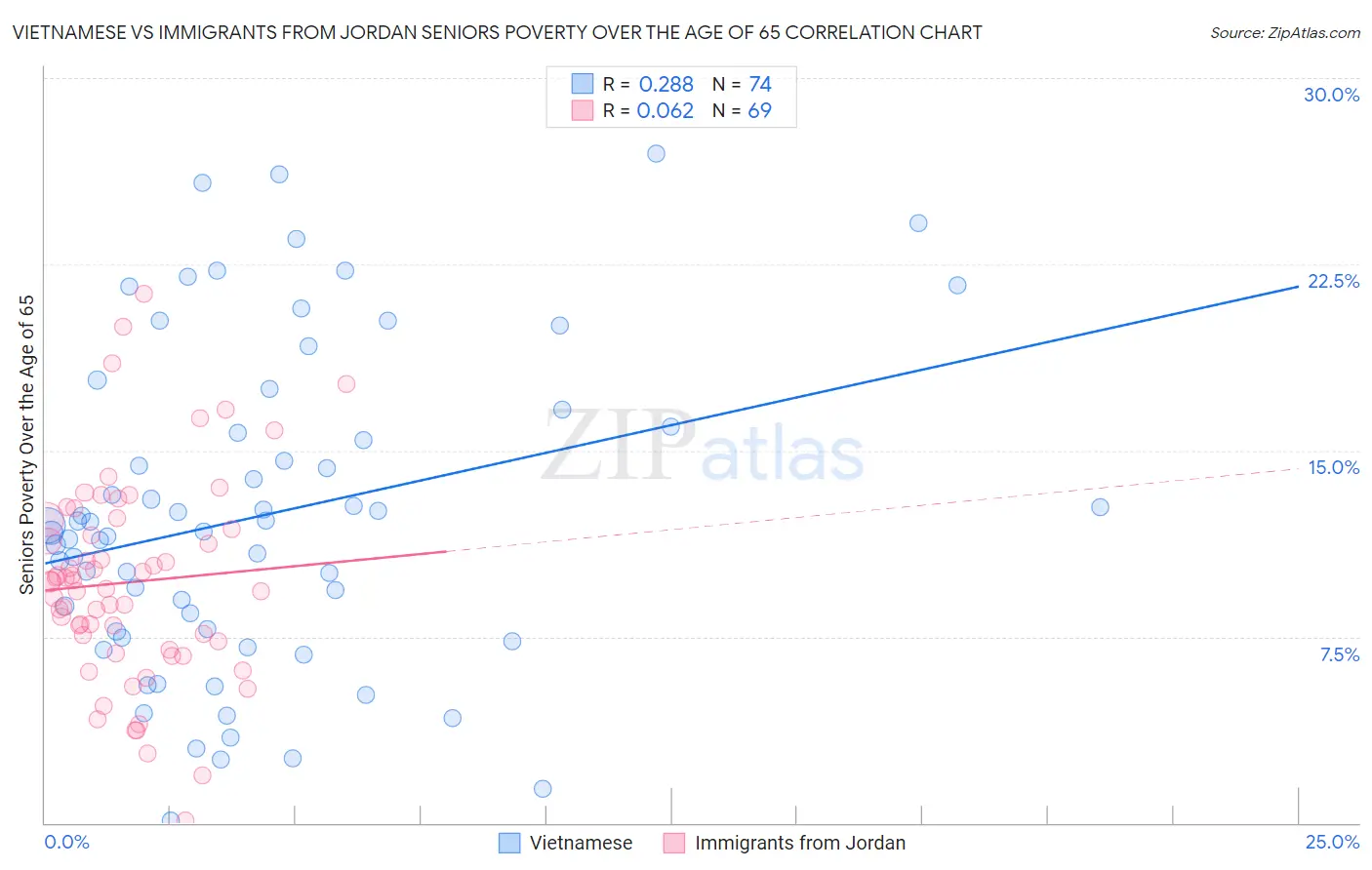 Vietnamese vs Immigrants from Jordan Seniors Poverty Over the Age of 65