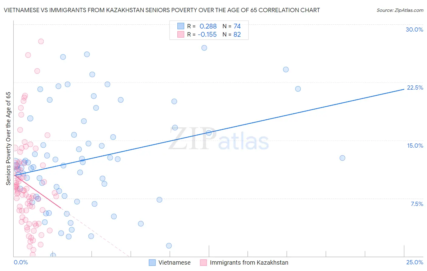 Vietnamese vs Immigrants from Kazakhstan Seniors Poverty Over the Age of 65