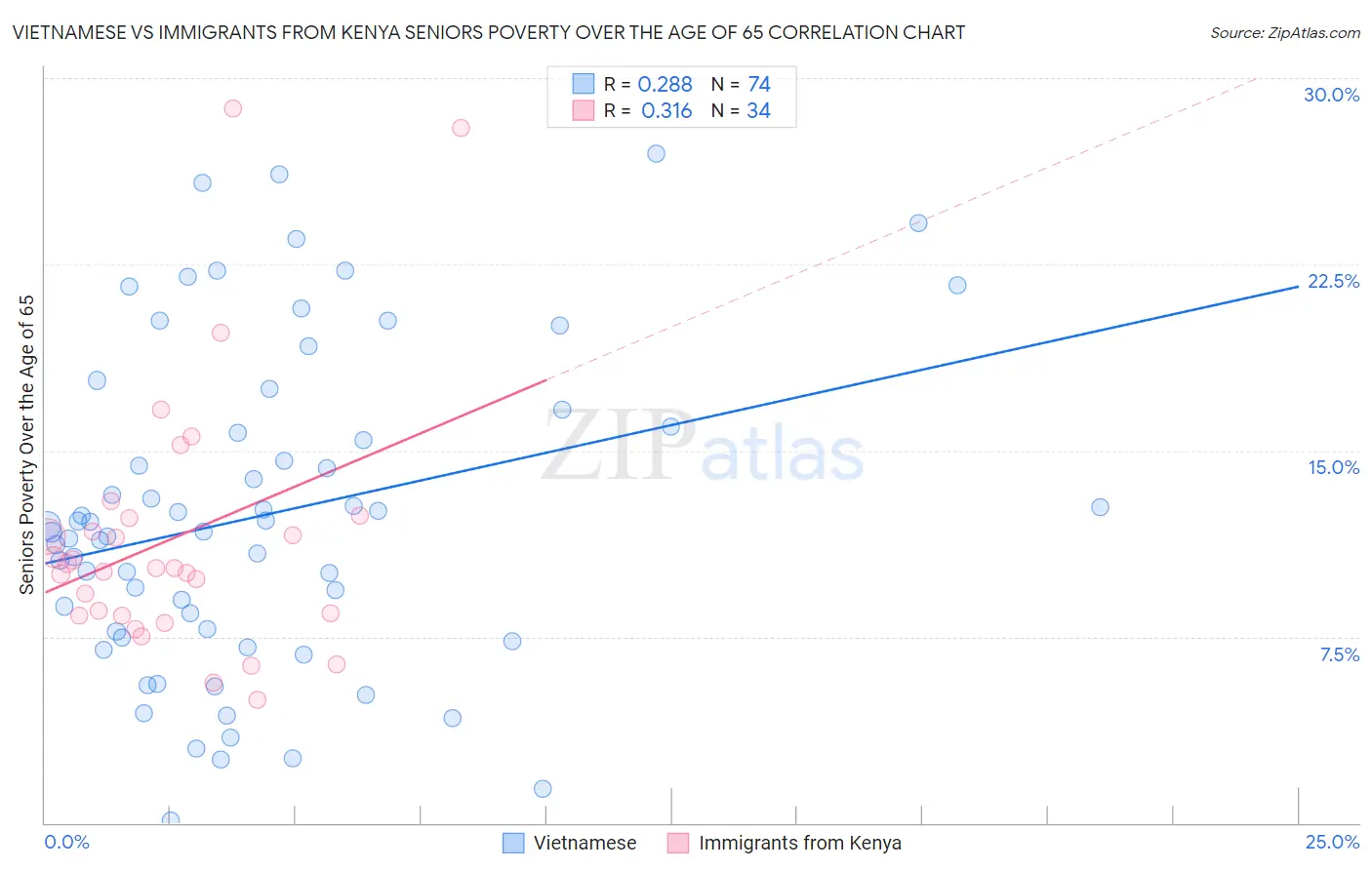 Vietnamese vs Immigrants from Kenya Seniors Poverty Over the Age of 65