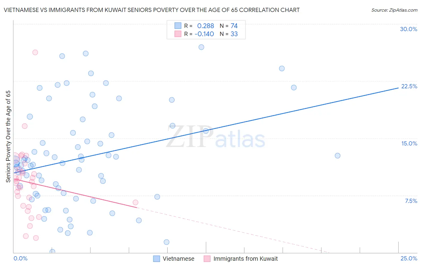 Vietnamese vs Immigrants from Kuwait Seniors Poverty Over the Age of 65