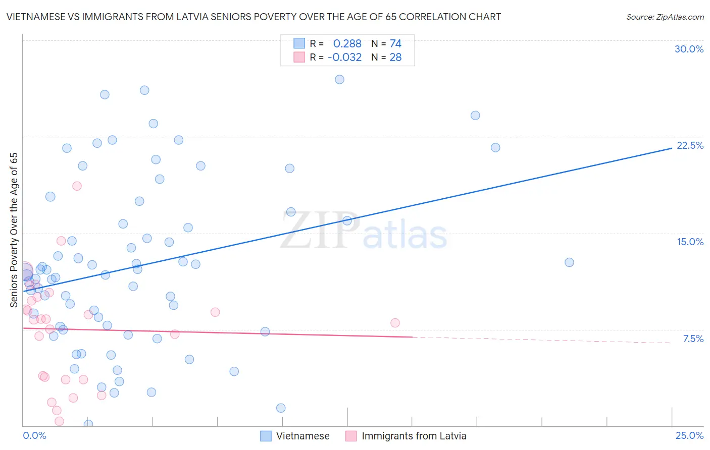 Vietnamese vs Immigrants from Latvia Seniors Poverty Over the Age of 65