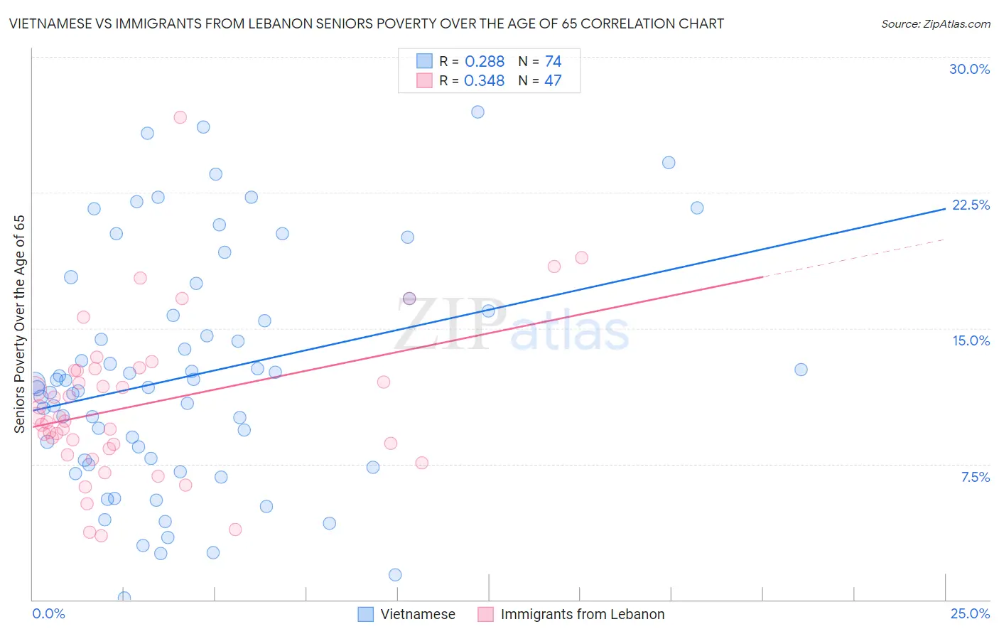 Vietnamese vs Immigrants from Lebanon Seniors Poverty Over the Age of 65