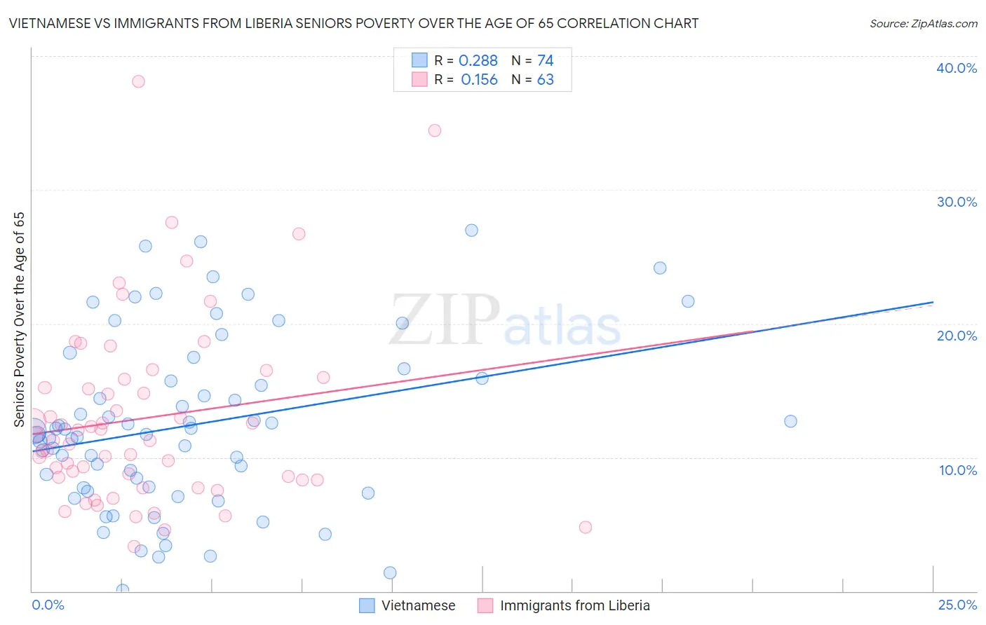 Vietnamese vs Immigrants from Liberia Seniors Poverty Over the Age of 65