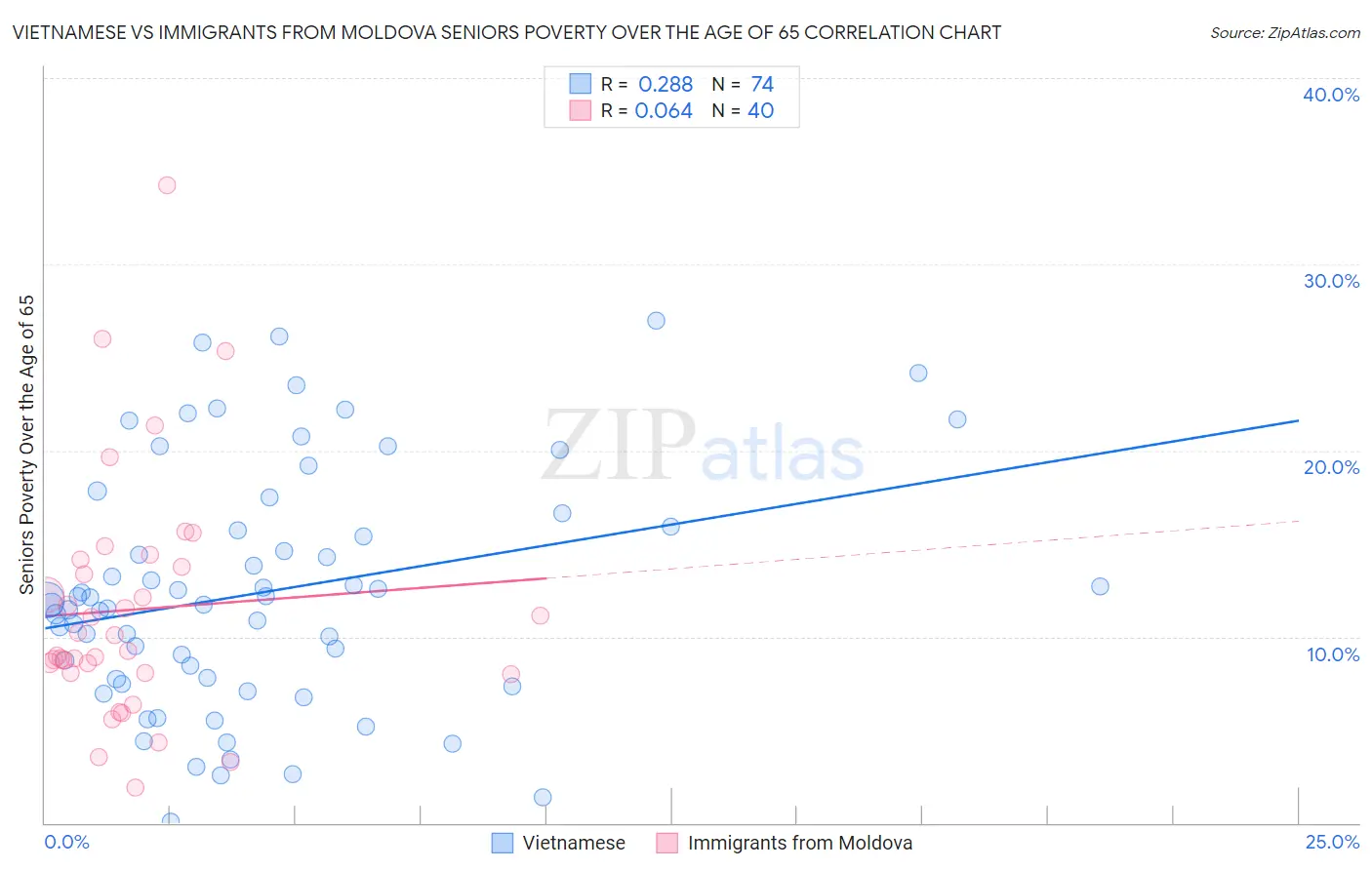 Vietnamese vs Immigrants from Moldova Seniors Poverty Over the Age of 65
