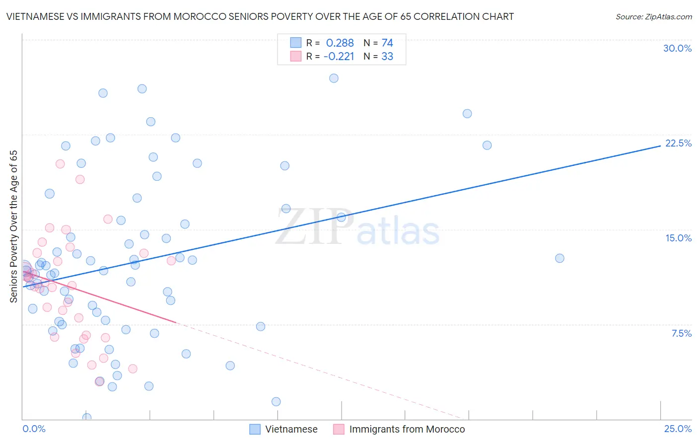 Vietnamese vs Immigrants from Morocco Seniors Poverty Over the Age of 65