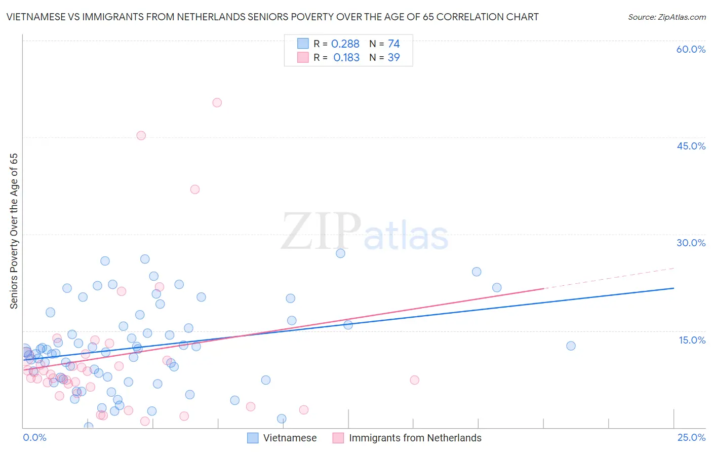 Vietnamese vs Immigrants from Netherlands Seniors Poverty Over the Age of 65