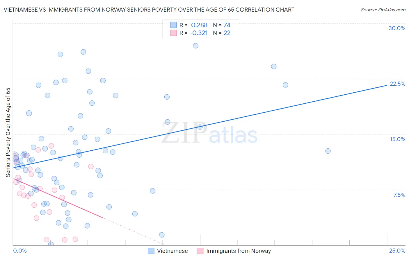 Vietnamese vs Immigrants from Norway Seniors Poverty Over the Age of 65