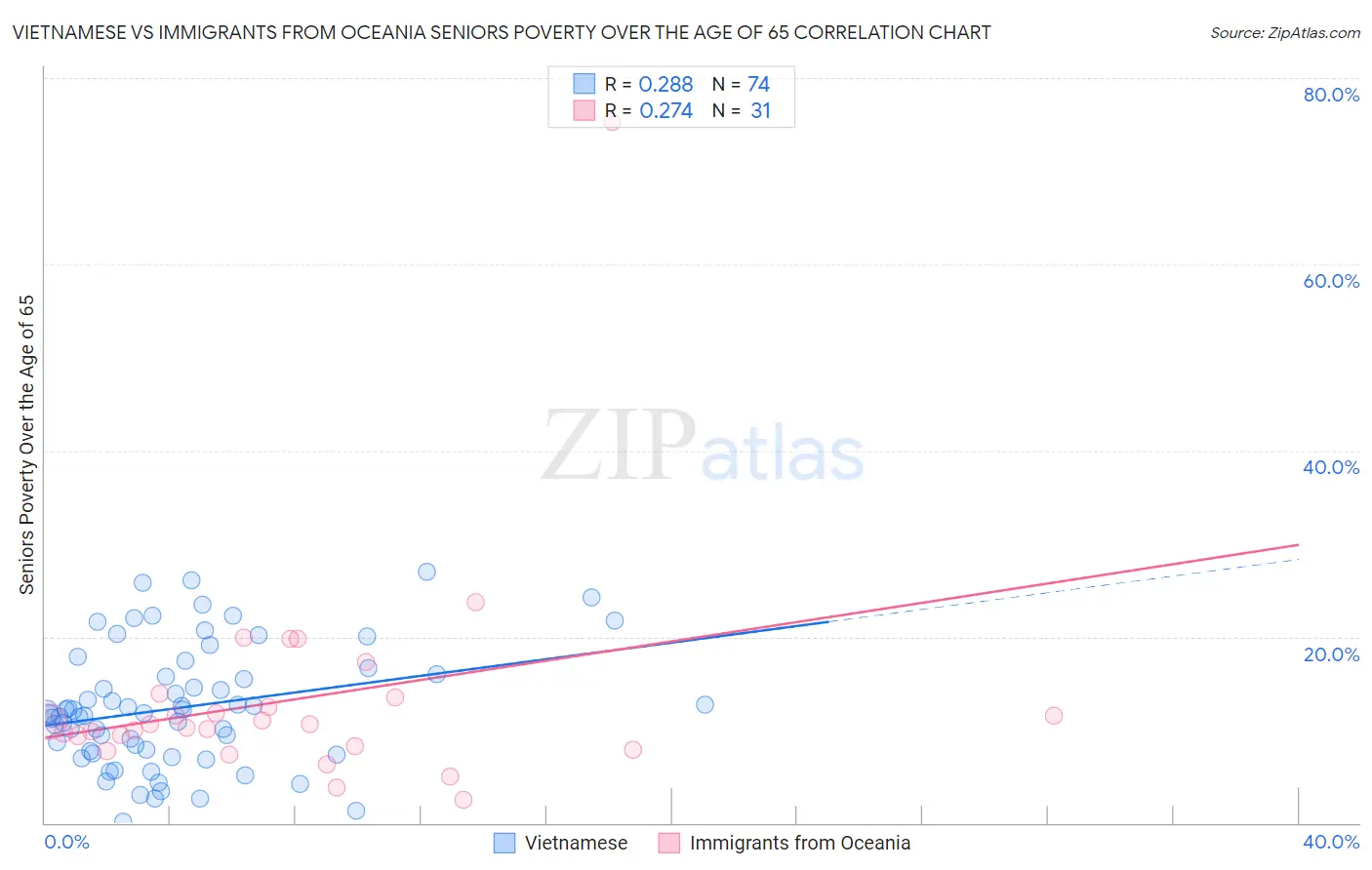 Vietnamese vs Immigrants from Oceania Seniors Poverty Over the Age of 65