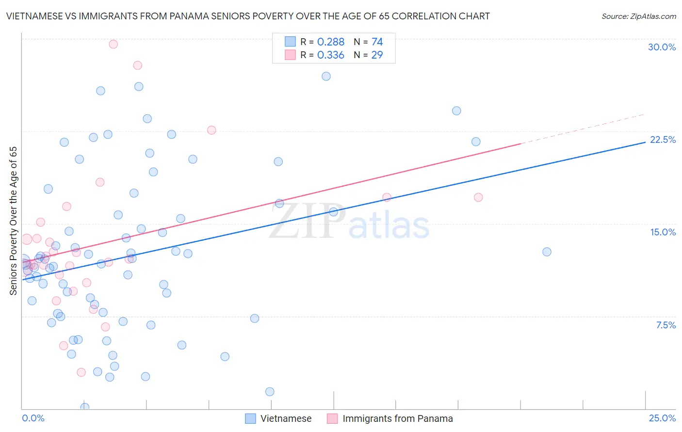 Vietnamese vs Immigrants from Panama Seniors Poverty Over the Age of 65