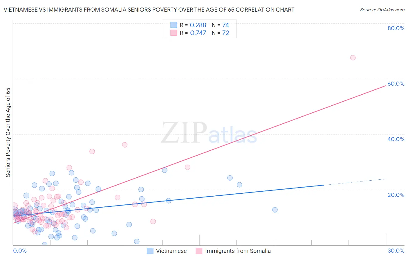 Vietnamese vs Immigrants from Somalia Seniors Poverty Over the Age of 65