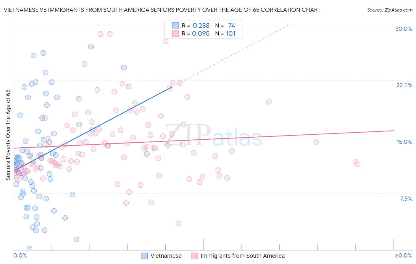 Vietnamese vs Immigrants from South America Seniors Poverty Over the Age of 65