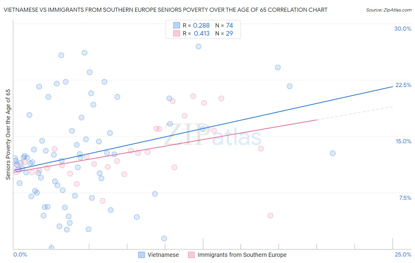 Vietnamese vs Immigrants from Southern Europe Seniors Poverty Over the Age of 65