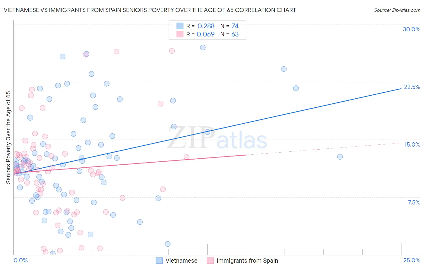 Vietnamese vs Immigrants from Spain Seniors Poverty Over the Age of 65