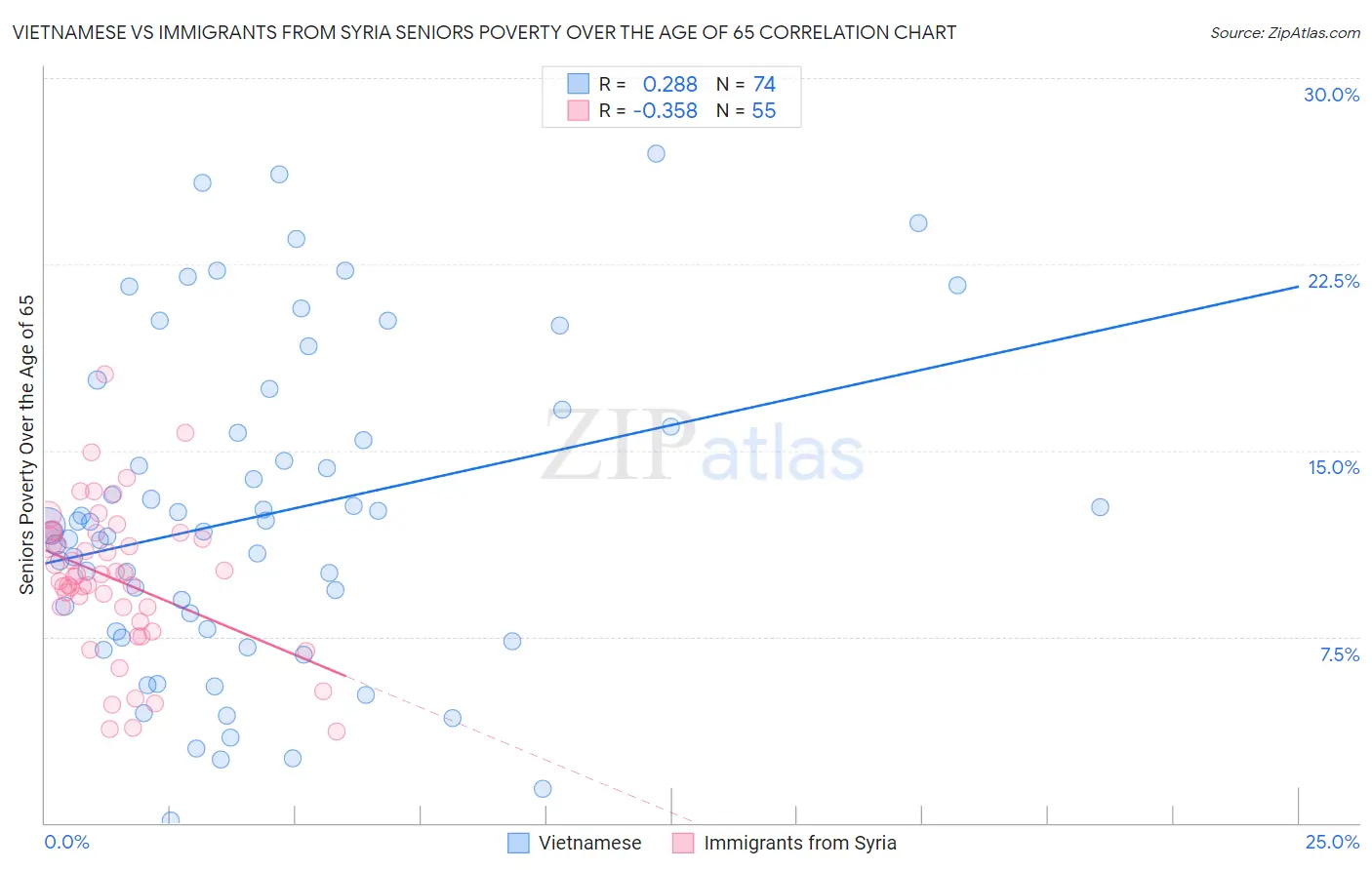 Vietnamese vs Immigrants from Syria Seniors Poverty Over the Age of 65